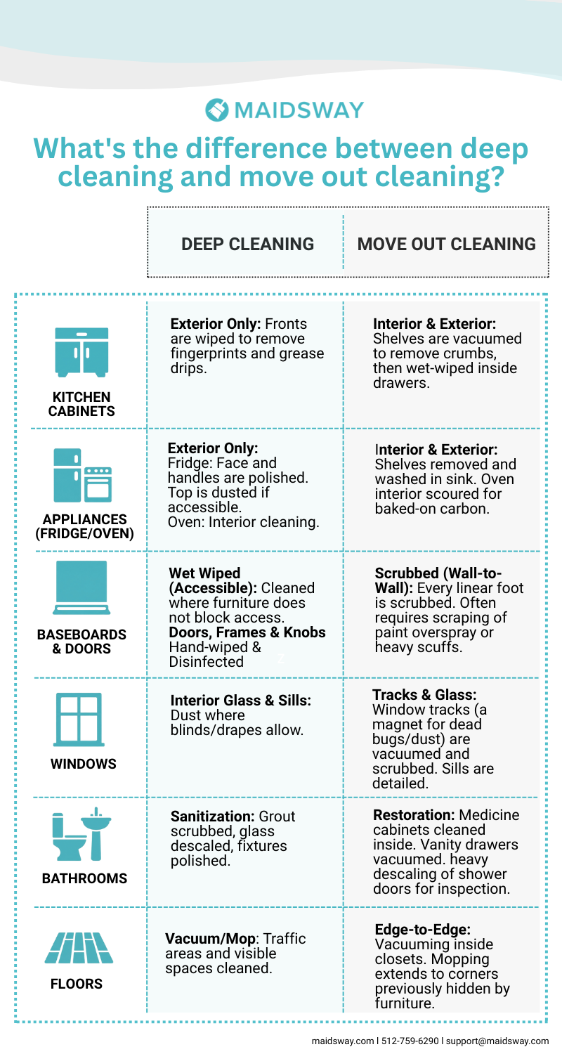 Infographic explaining What's the difference between deep cleaning and move out cleaning, featuring a side-by-side comparison of tasks like door cleaning and baseboard scrubbing.